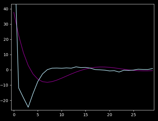 Comparing impulse responses