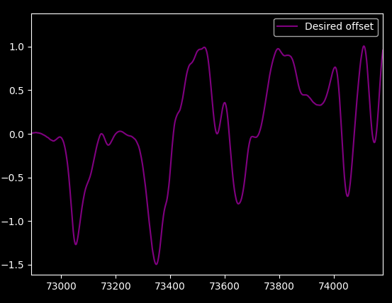 Desired output