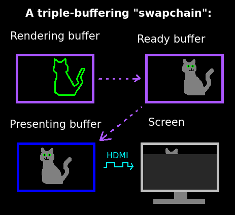 Triple buffering